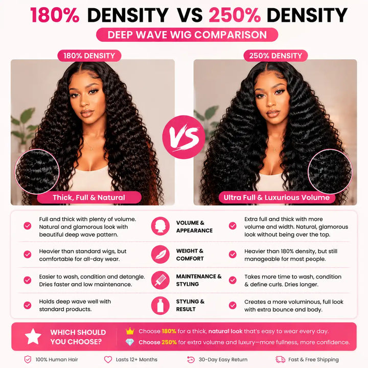 WHAT IS THE DIFFERENT BETWEEN 180% DENSITY AND 250% DENSITY ON DEEP WAVE WIG