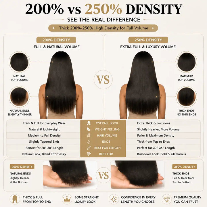 DIFFERENT BETWEEN 200% DENSITY AND 250% DENSITY 