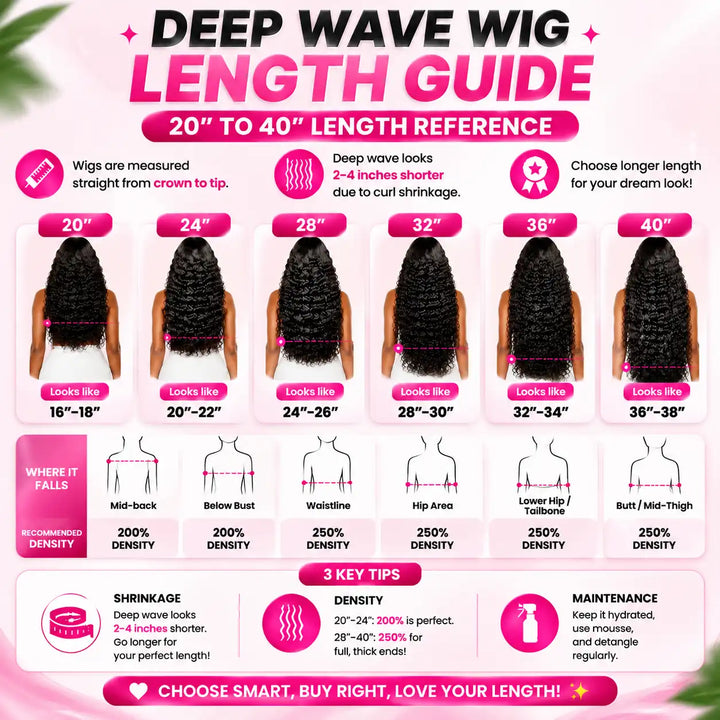 Deep wave wig length chart comparing 20 inch to 40 inch human hair wigs showing curl shrinkage, visual length placement, and recommended 200% to 250% density options.