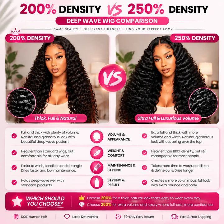 Density comparison chart showing the difference between 200 percent and 250 percent high density deep wave lace front human hair wigs for extra volume and fullness.